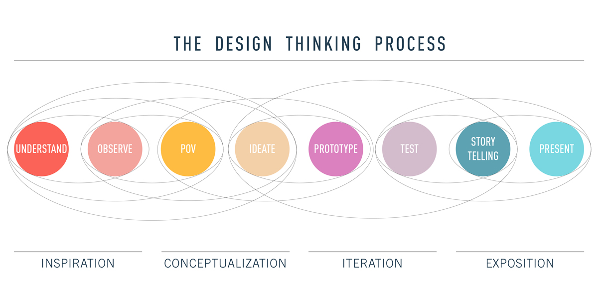 Diagram showing the design thinking process as it applies to UX design, from inspiration and conceptualisation to iteration and exposition