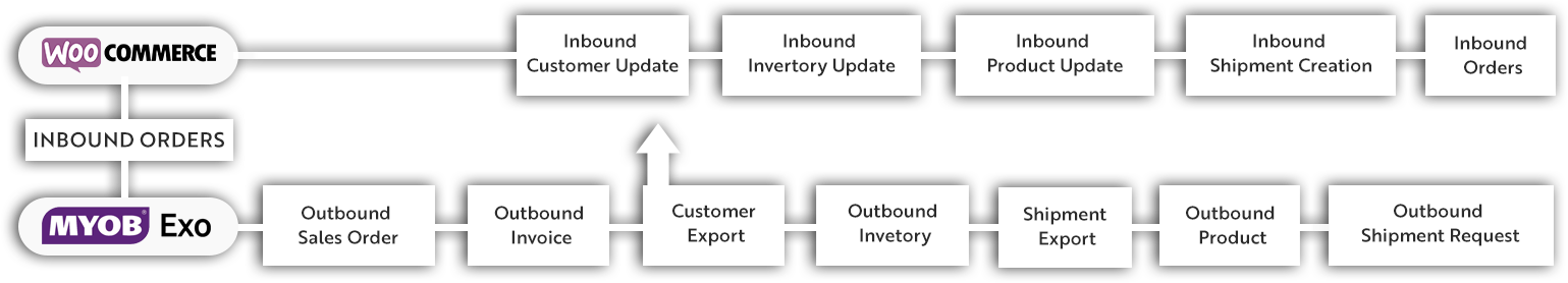 MYOB EXO and WooCommerce Development Company | Custom Design