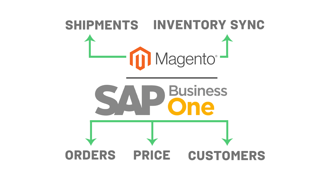 Magento SAP Business One Integration - Implementation and Strategy | Trellis Inc.