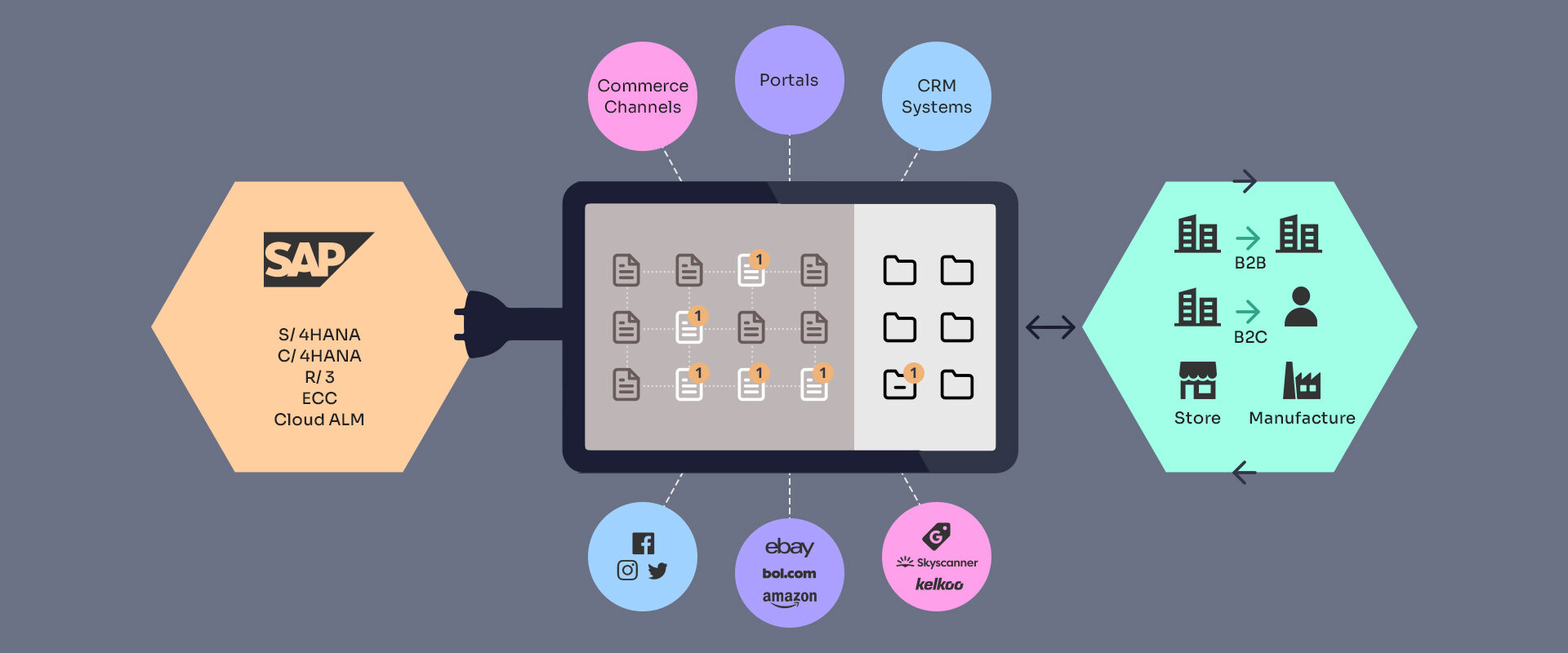 eCommerce to ERP and CRM Integration​