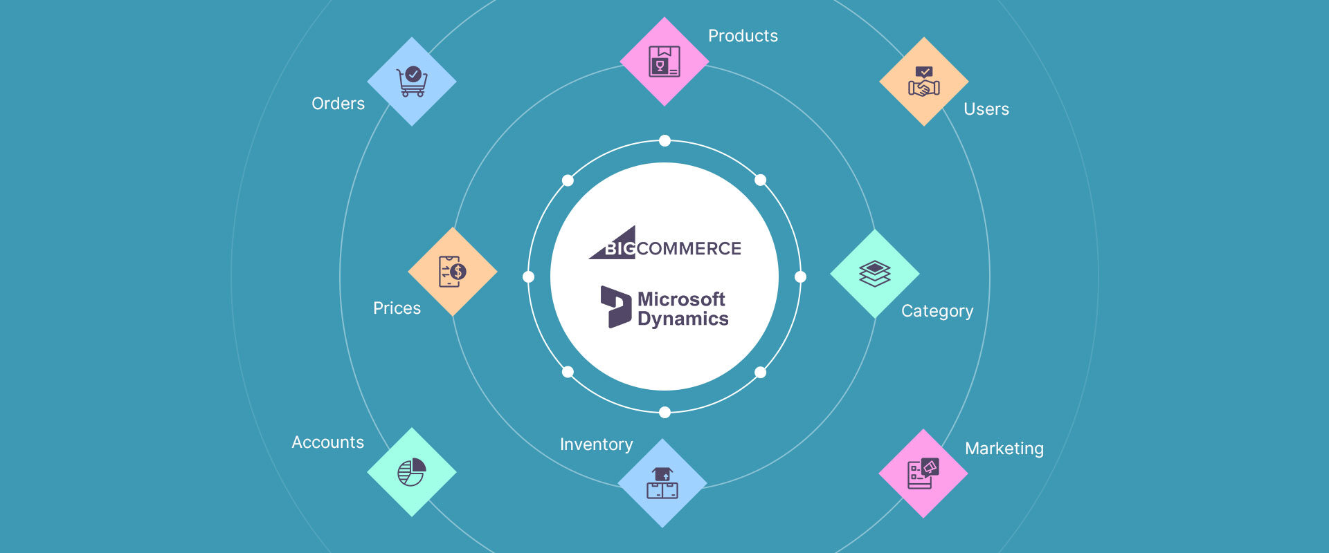 BigCommerce-Microsoft-Dynamics