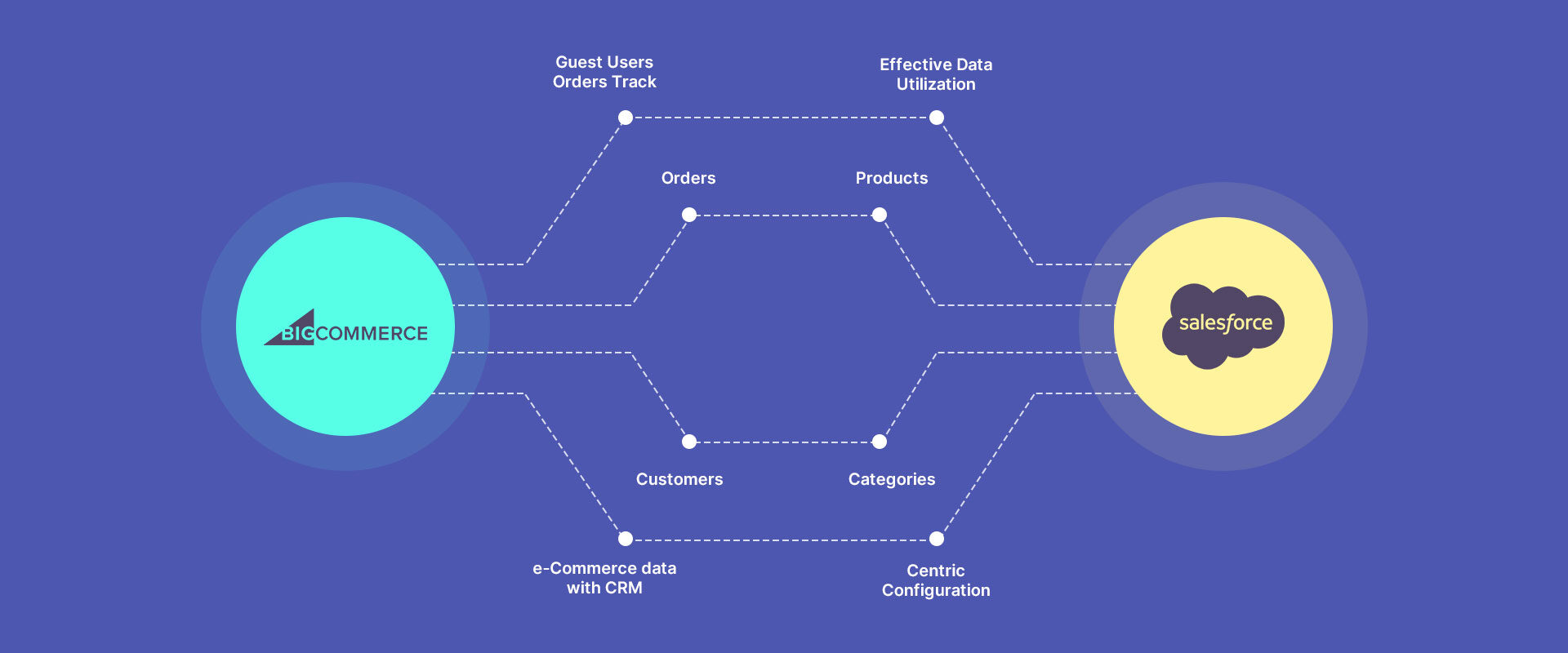 BigCommerce-Salesforce