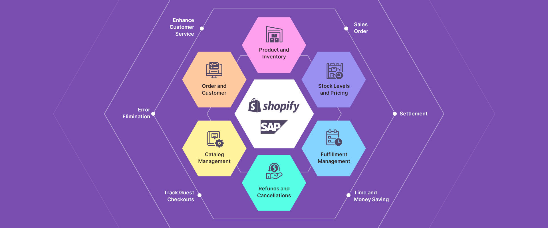 Shopify-SAP