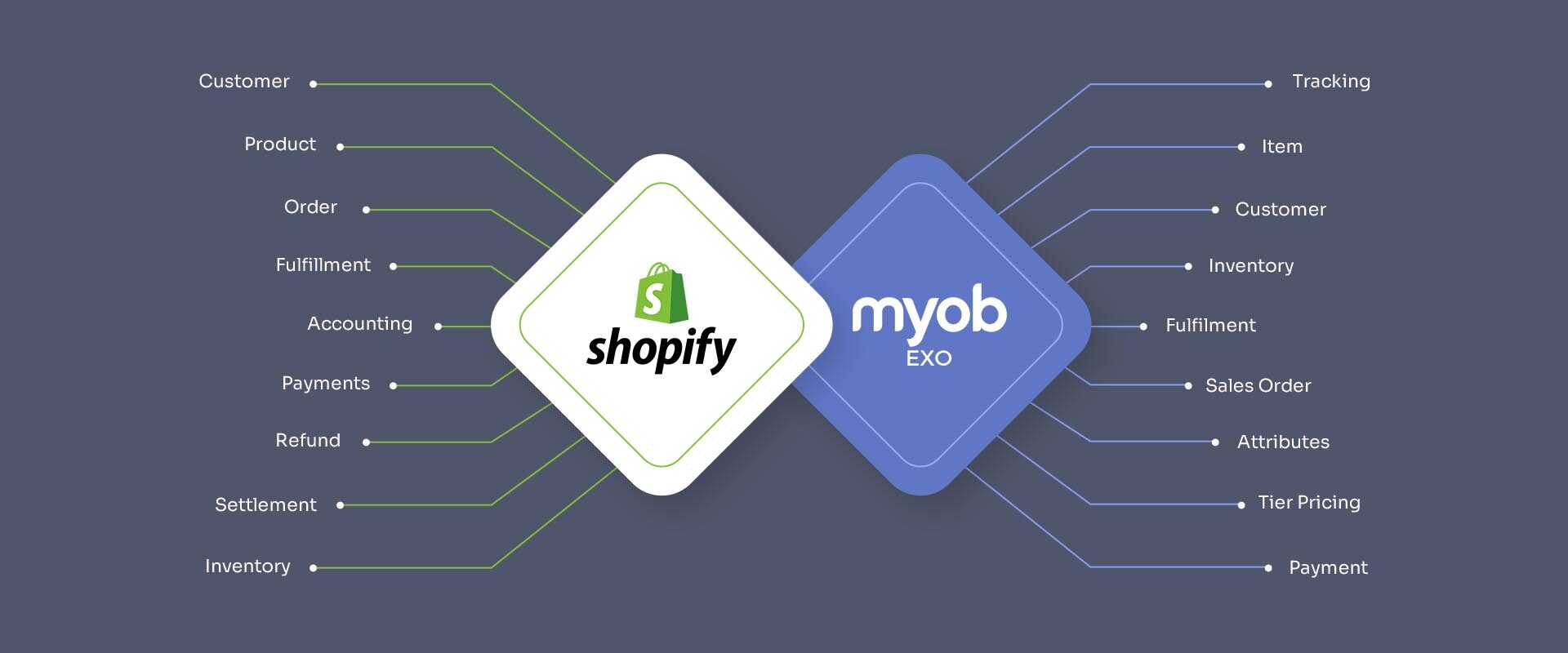 shopify-myob