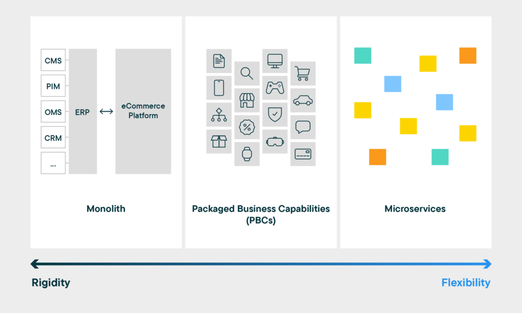 Difference between Microservices vs. Package Based Components (PBCs)