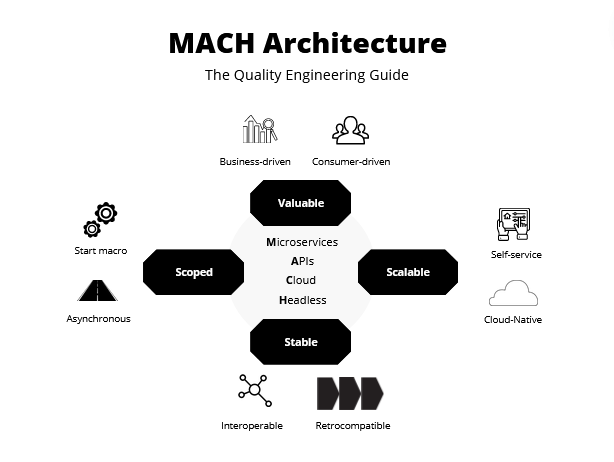 MACH Architecture