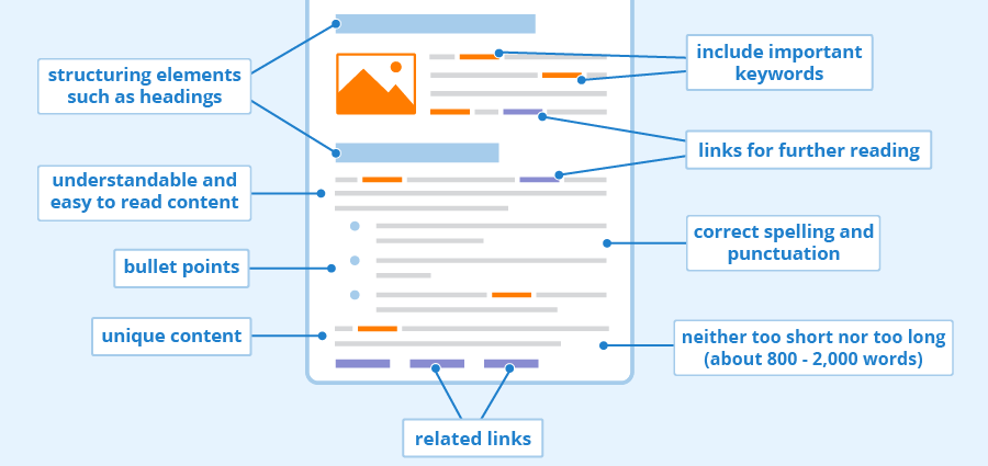 On Page Optimisation