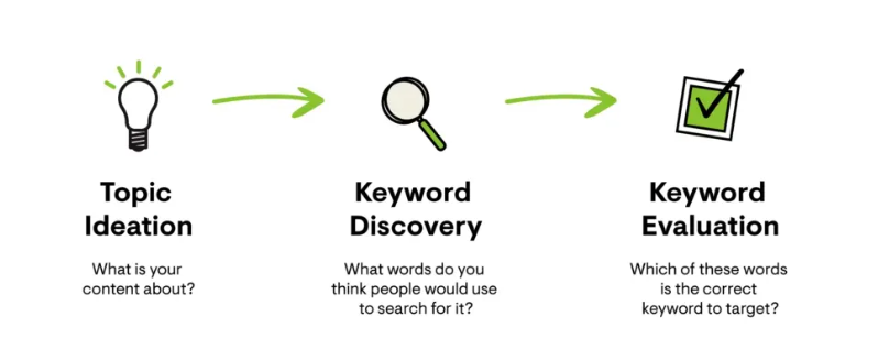 How to do keyword research