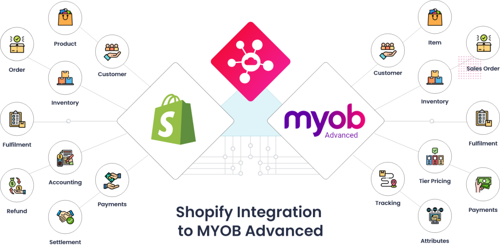 MYOBAdvanced Shopify Integration