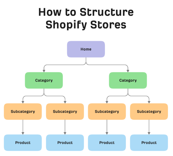 How to Structure Shopify Stores