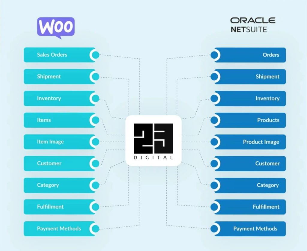 WooCommerce-to-Netsuite-Integration