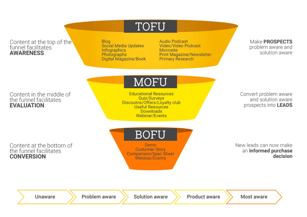 shopify-app-marketing-content-marketing-funnel