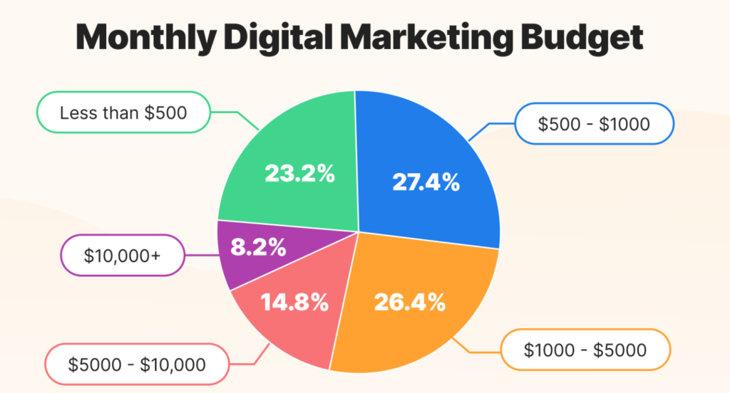 Digital Marketing Budget