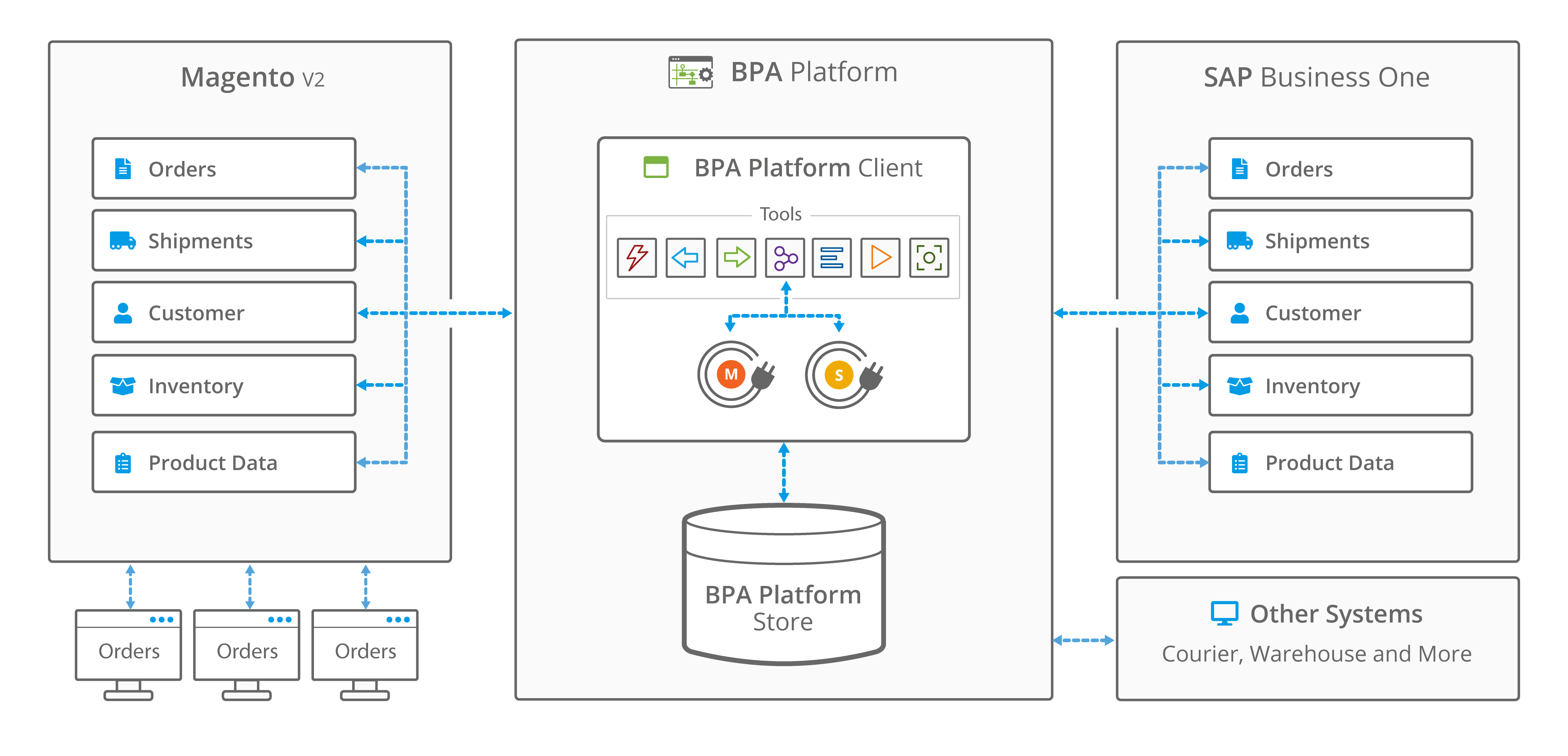 SAP Business One Magento 2 Integration - Magento 2 SAP Connector